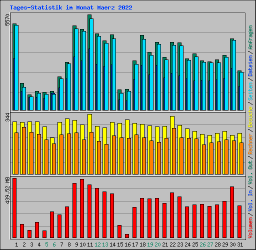 Tages-Statistik im Monat Maerz 2022