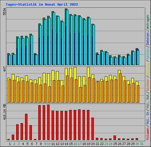 Tages-Statistik im Monat April 2022