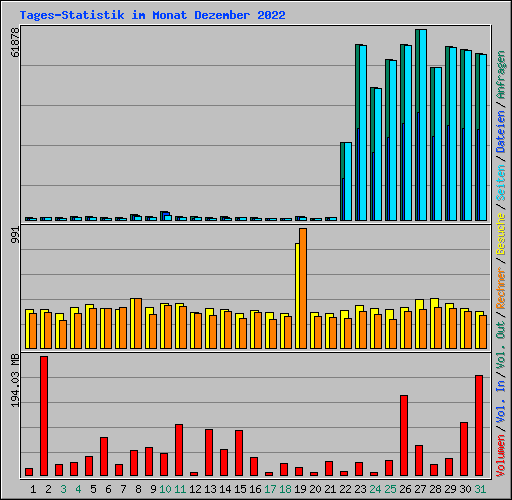 Tages-Statistik im Monat Dezember 2022