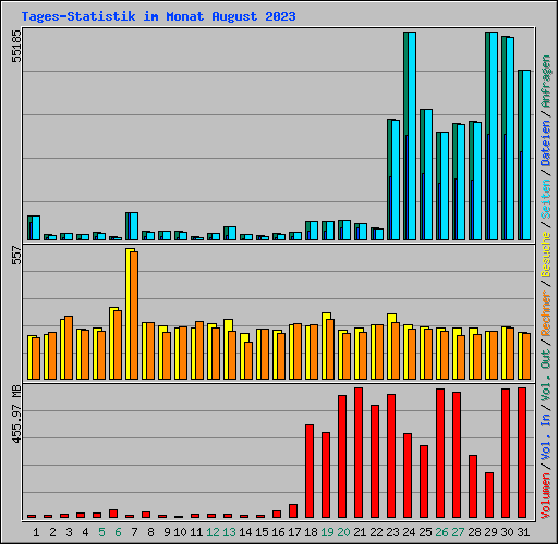 Tages-Statistik im Monat August 2023