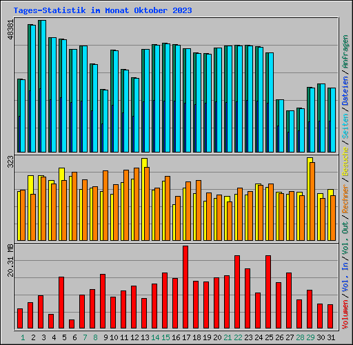 Tages-Statistik im Monat Oktober 2023