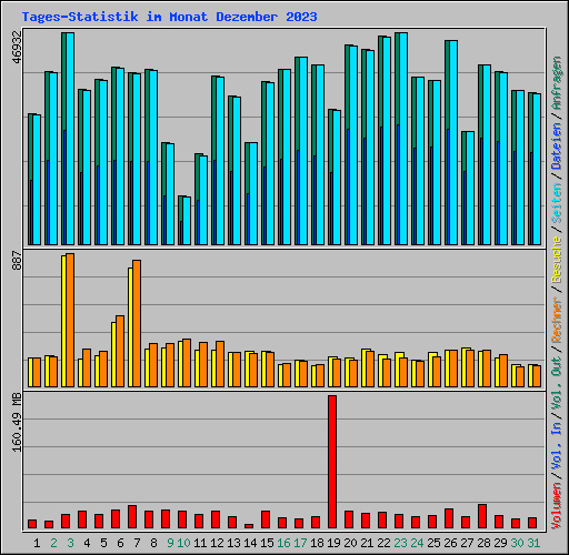 Tages-Statistik im Monat Dezember 2023