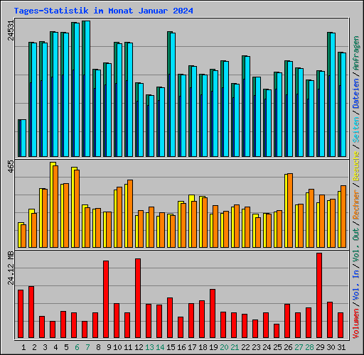 Tages-Statistik im Monat Januar 2024