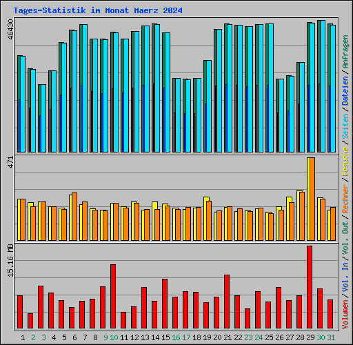 Tages-Statistik im Monat Maerz 2024