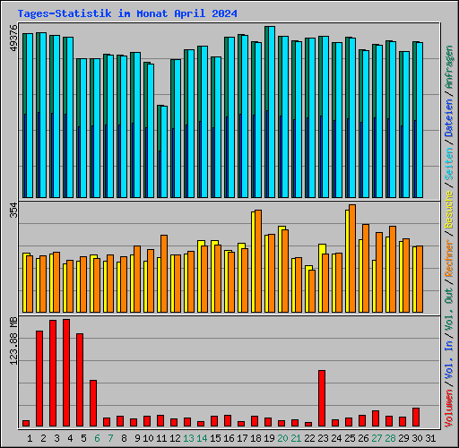 Tages-Statistik im Monat April 2024