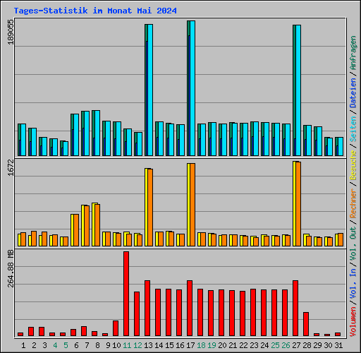 Tages-Statistik im Monat Mai 2024