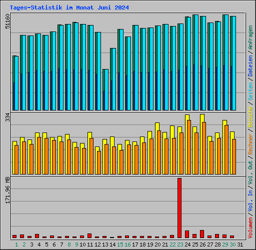 Tages-Statistik im Monat Juni 2024