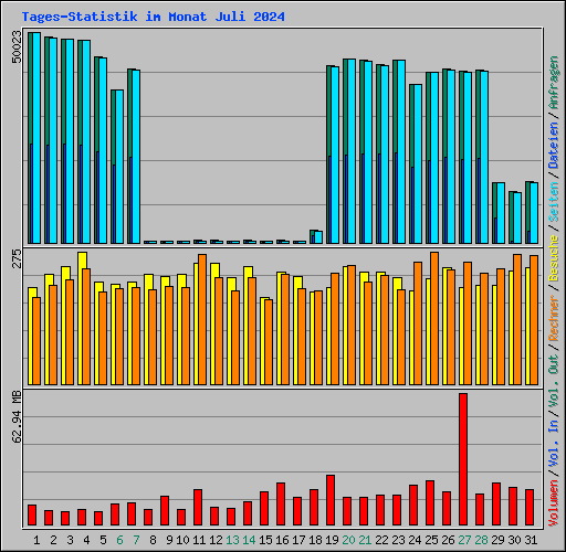 Tages-Statistik im Monat Juli 2024