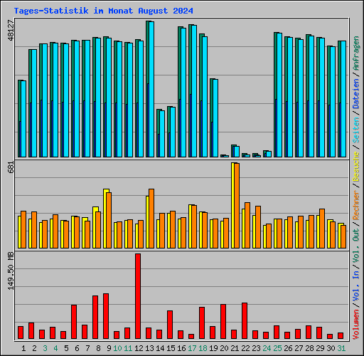 Tages-Statistik im Monat August 2024