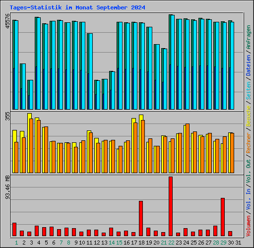 Tages-Statistik im Monat September 2024