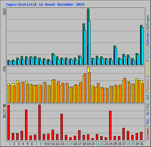 Tages-Statistik im Monat Dezember 2024