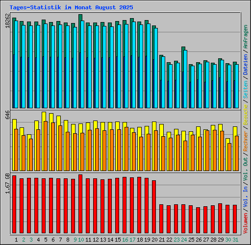 Tages-Statistik im Monat August 2025
