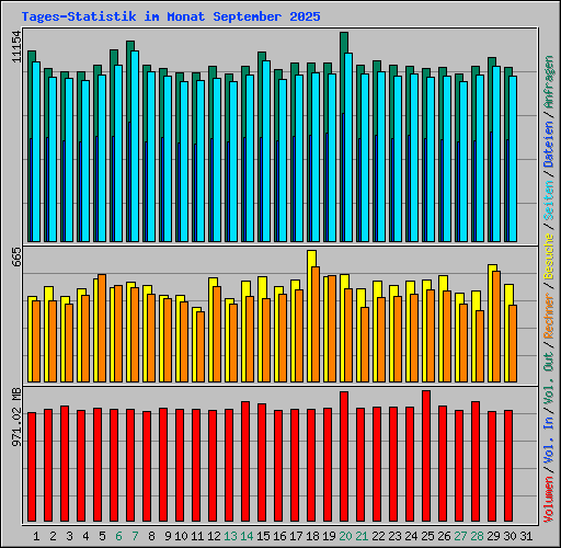 Tages-Statistik im Monat September 2025