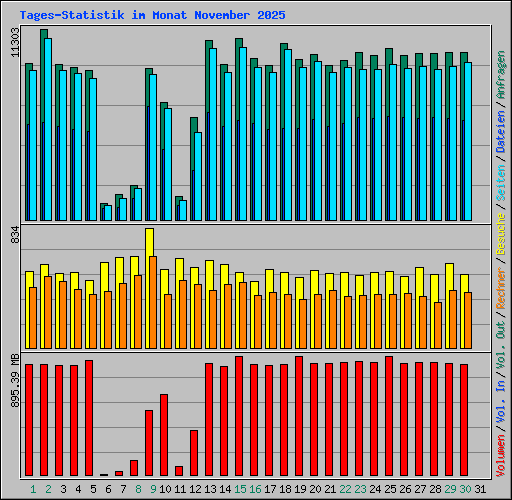 Tages-Statistik im Monat November 2025