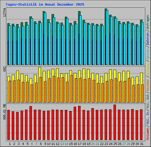 Tages-Statistik im Monat Dezember 2025