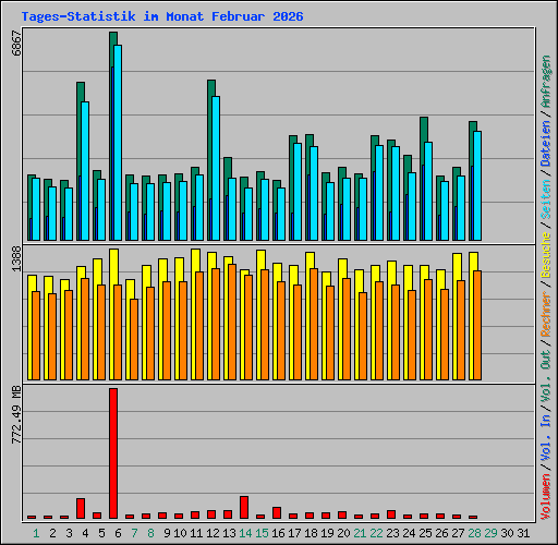 Tages-Statistik im Monat Februar 2026