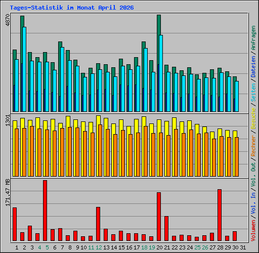 Tages-Statistik im Monat April 2026