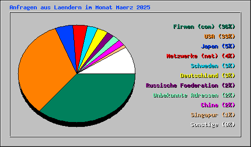 Anfragen aus Laendern im Monat Maerz 2025