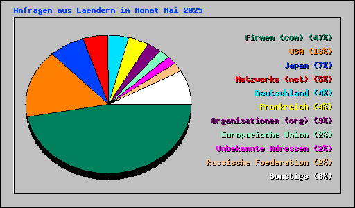 Anfragen aus Laendern im Monat Mai 2025
