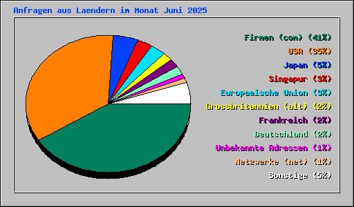 Anfragen aus Laendern im Monat Juni 2025