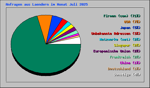 Anfragen aus Laendern im Monat Juli 2025