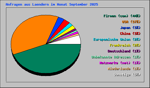 Anfragen aus Laendern im Monat September 2025