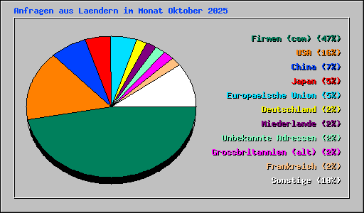 Anfragen aus Laendern im Monat Oktober 2025