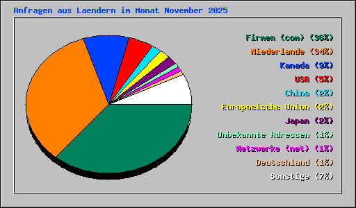 Anfragen aus Laendern im Monat November 2025