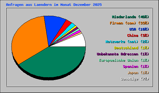 Anfragen aus Laendern im Monat Dezember 2025