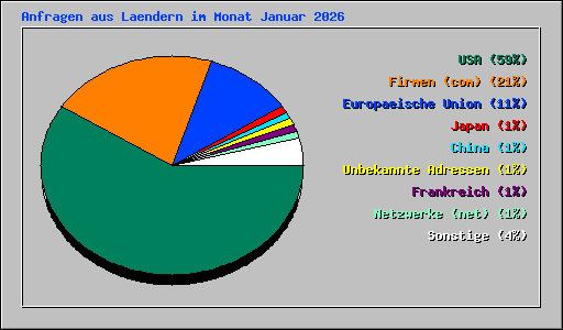 Anfragen aus Laendern im Monat Januar 2026