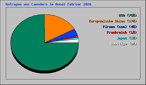 Anfragen aus Laendern im Monat Februar 2026