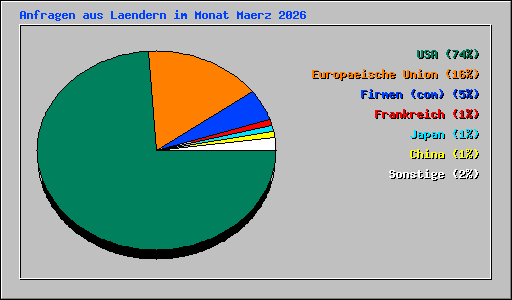 Anfragen aus Laendern im Monat Maerz 2026