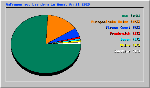 Anfragen aus Laendern im Monat April 2026