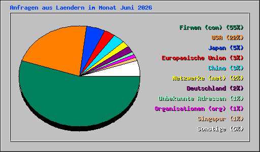 Anfragen aus Laendern im Monat Juni 2026