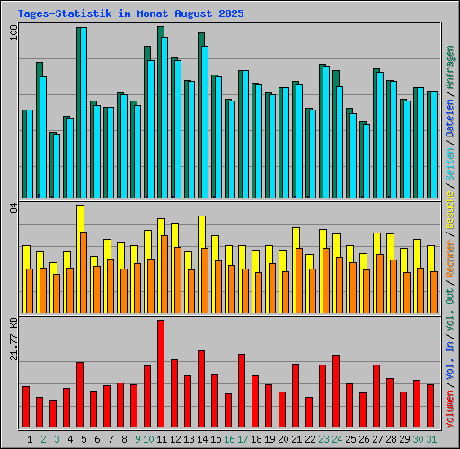 Tages-Statistik im Monat August 2025