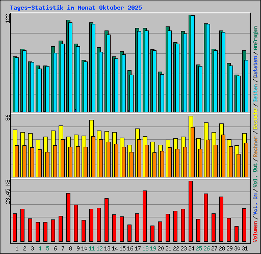 Tages-Statistik im Monat Oktober 2025