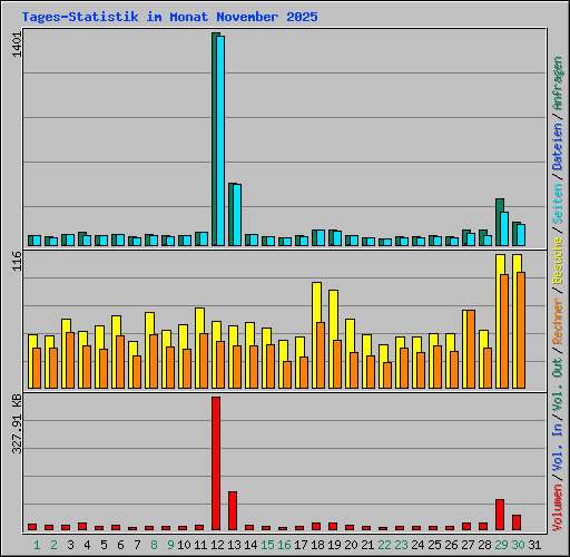 Tages-Statistik im Monat November 2025