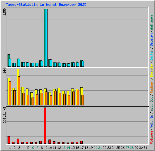 Tages-Statistik im Monat Dezember 2025