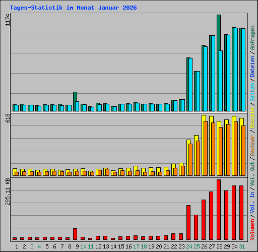 Tages-Statistik im Monat Januar 2026