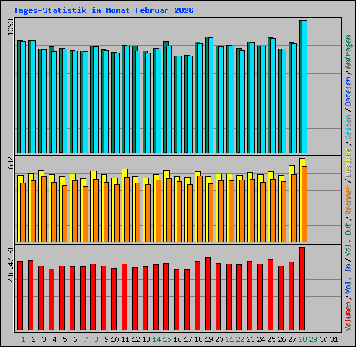 Tages-Statistik im Monat Februar 2026