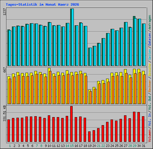 Tages-Statistik im Monat Maerz 2026