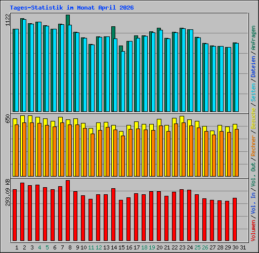 Tages-Statistik im Monat April 2026