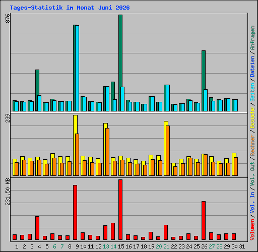 Tages-Statistik im Monat Juni 2026