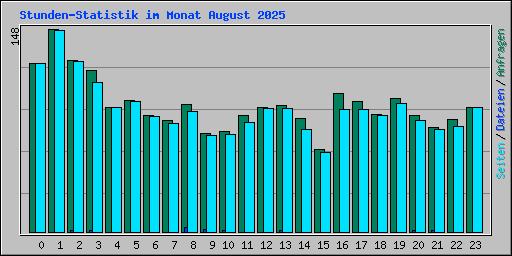 Stunden-Statistik im Monat August 2025