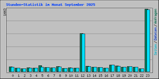 Stunden-Statistik im Monat September 2025