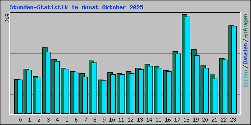 Stunden-Statistik im Monat Oktober 2025