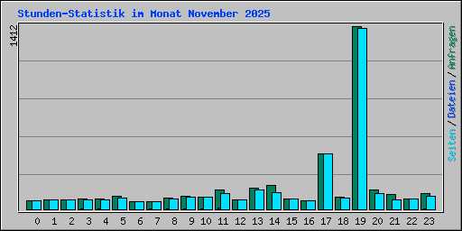 Stunden-Statistik im Monat November 2025