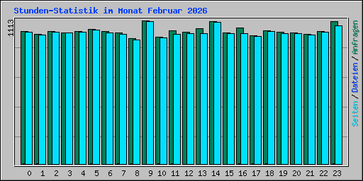 Stunden-Statistik im Monat Februar 2026