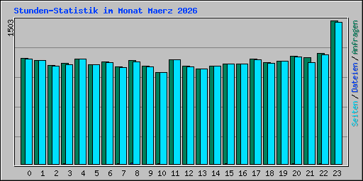 Stunden-Statistik im Monat Maerz 2026