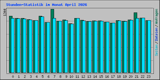 Stunden-Statistik im Monat April 2026